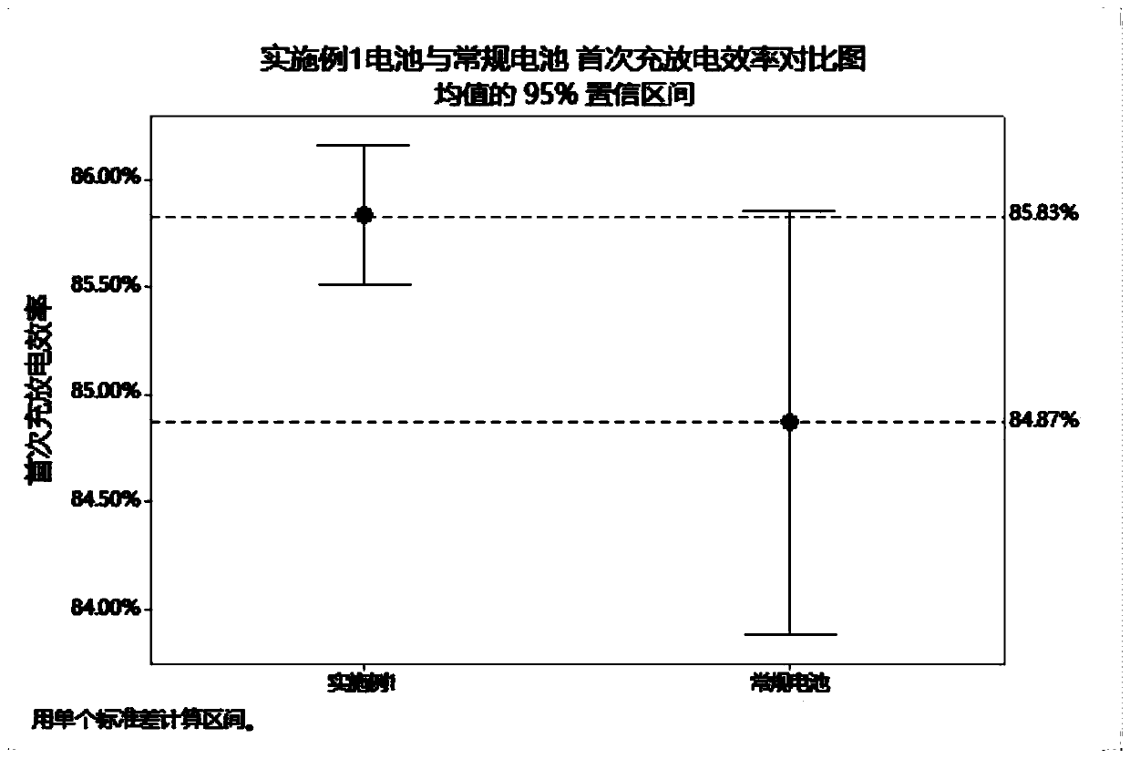 Rapid formation and capacity grading method for soft package battery using high-voltage electrolyte