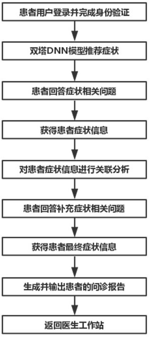 Consultation method based on traditional Chinese medicine clinical medical knowledge base and deep learning model