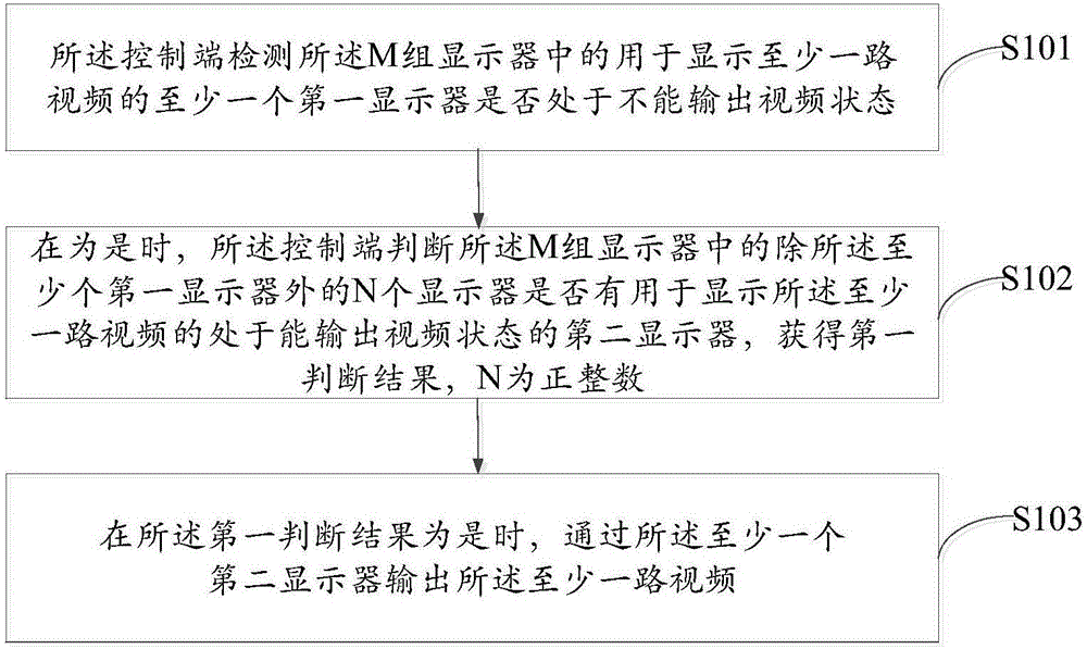 Method for displaying videos and control device