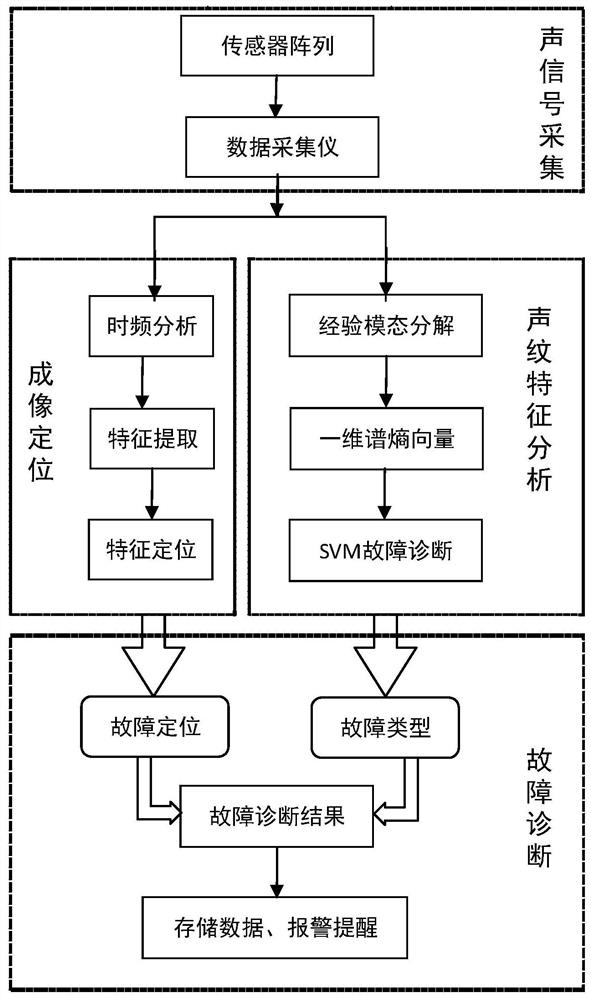 GIS fault diagnosis method and system based on voiceprint imaging