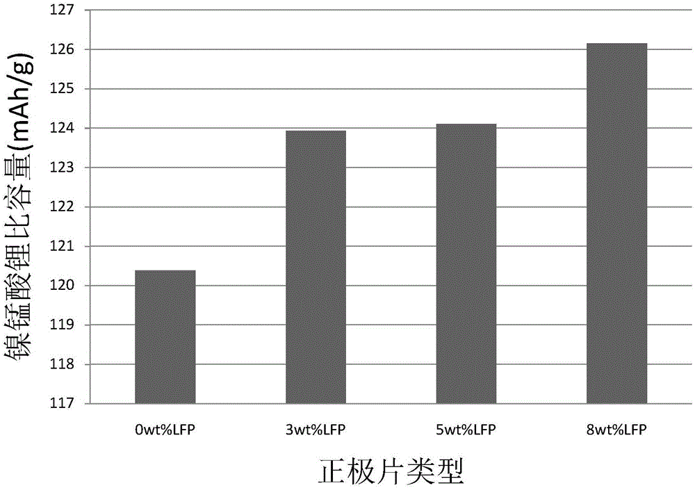 Positive plate capable of improving lithium nickel manganese oxide battery capacity and lithium nickel manganese oxide battery applying positive electrode plate