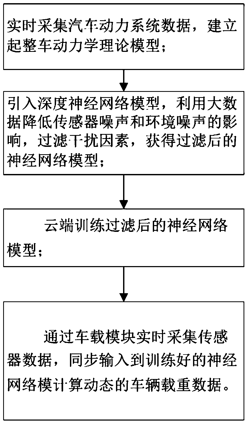 Vehicle load dynamic real-time calculation method