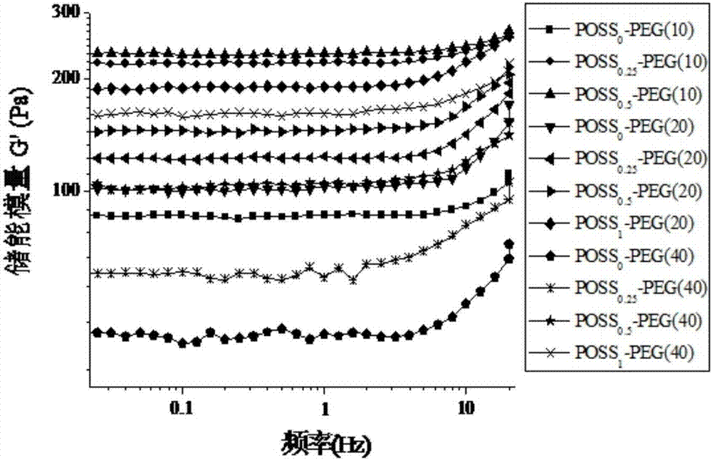 POSS-PEG (Polyhedral Oligomeric Silsesquioxane-Polyethylene Glycol) hybrid hydrogel as well as preparation method and application thereof