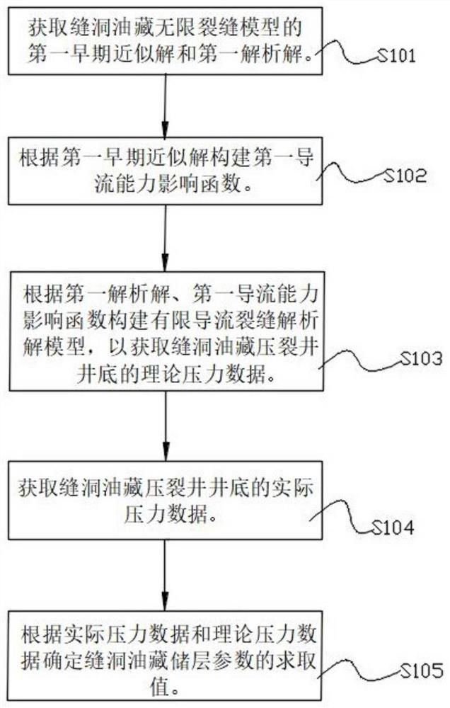 Fractured-vuggy oil reservoir parameter quick diagnosis method, and processor