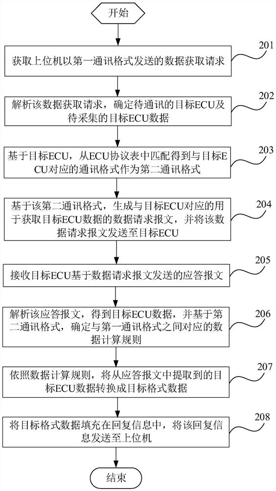 Vehicle information transmission method, device, electronic equipment and storage medium