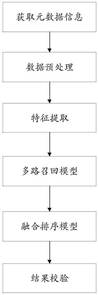 Data matching method and device and electronic equipment