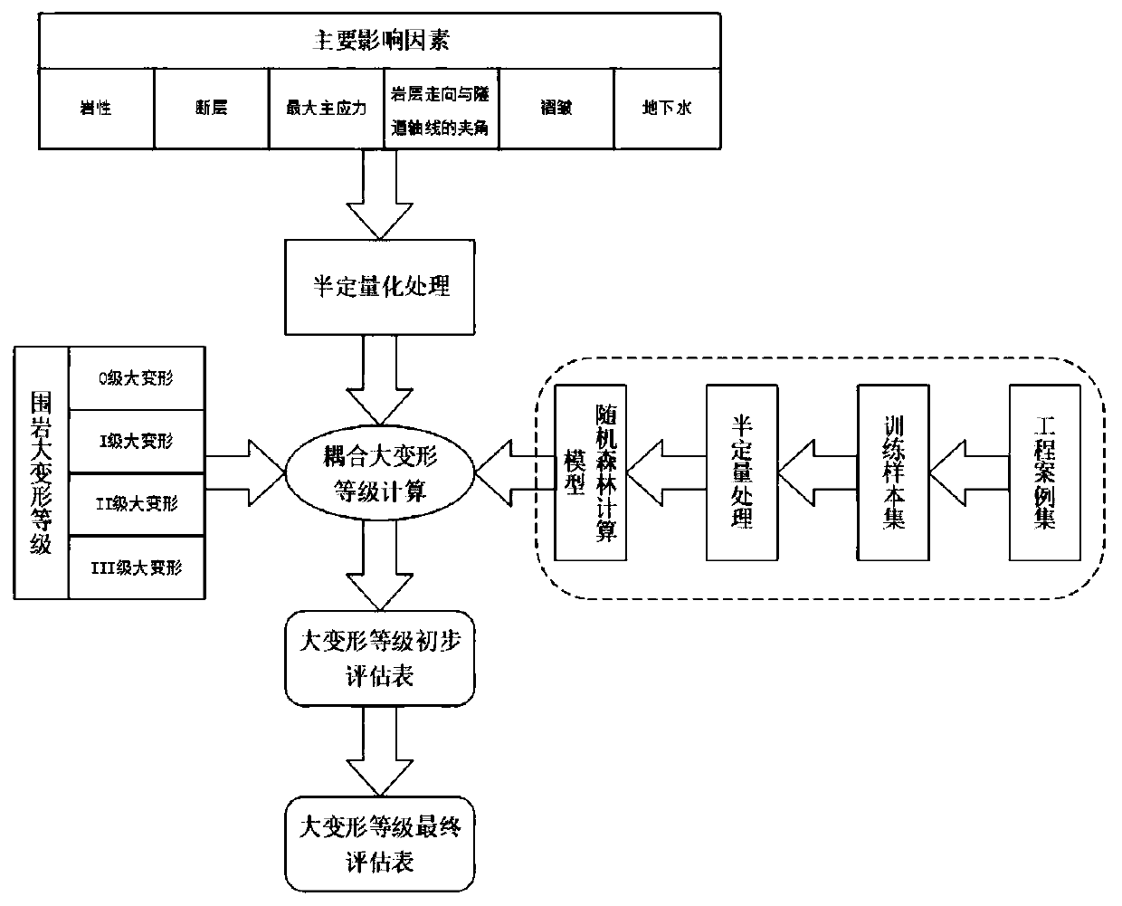 Surrounding rock large deformation intelligent evaluation method based on random forest algorithm