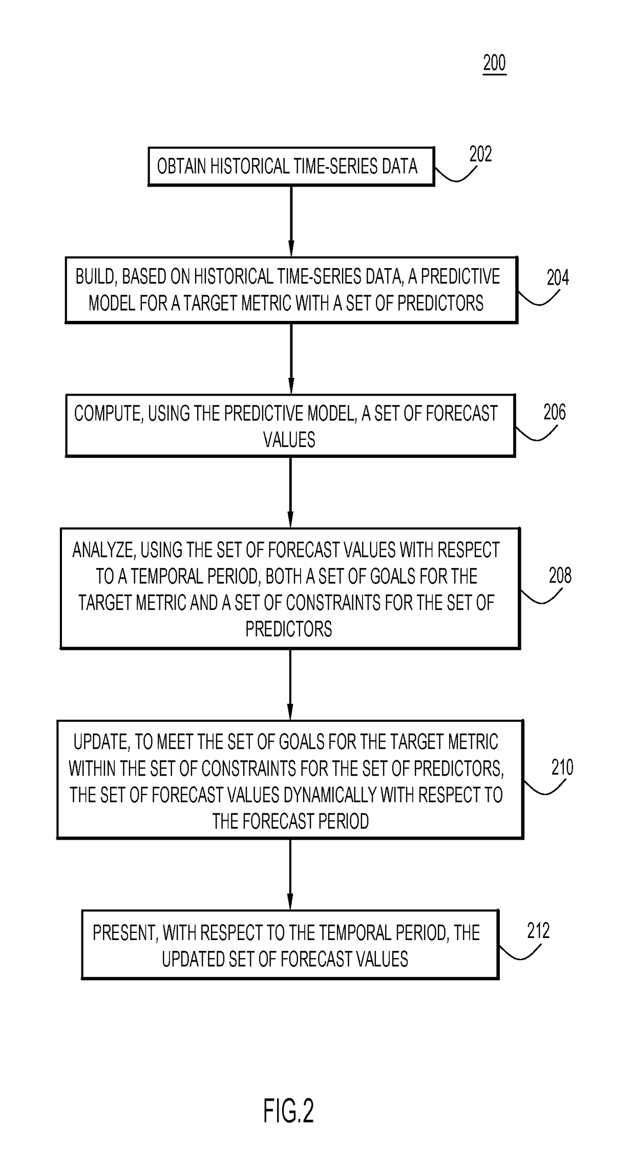 System and method for combining what-if and goal seeking analyses for prescriptive time series forecasting