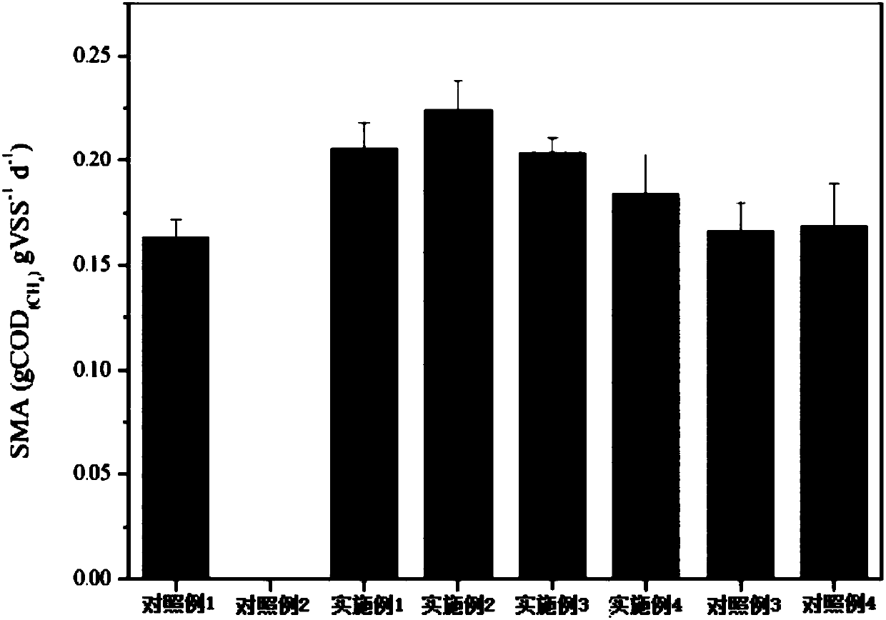 A method for improving methane production performance of anaerobic sludge