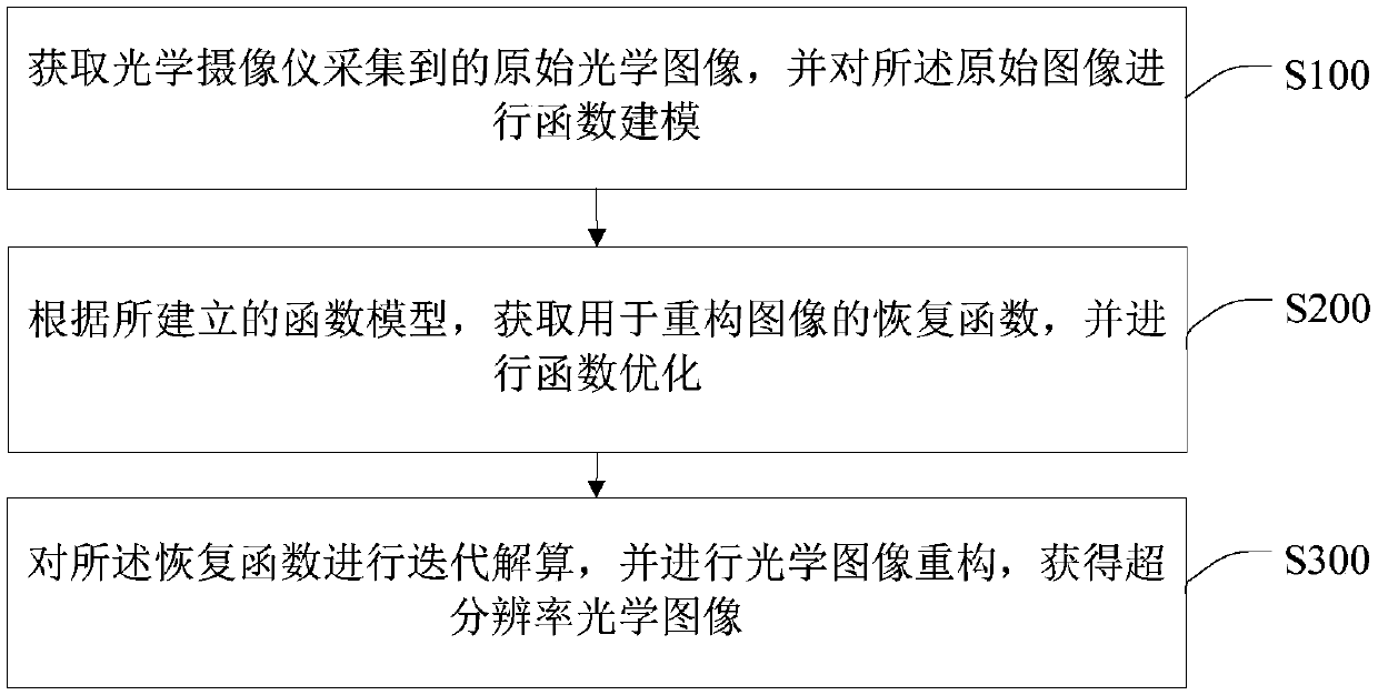 Optical image reconstruction method and device, computer equipment and storage medium