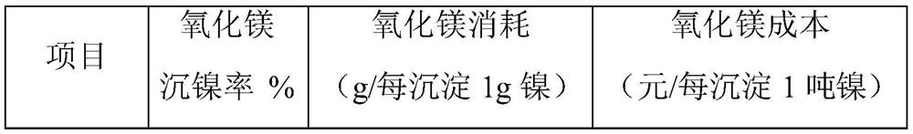 Nickel hydroxide and preparation method thereof