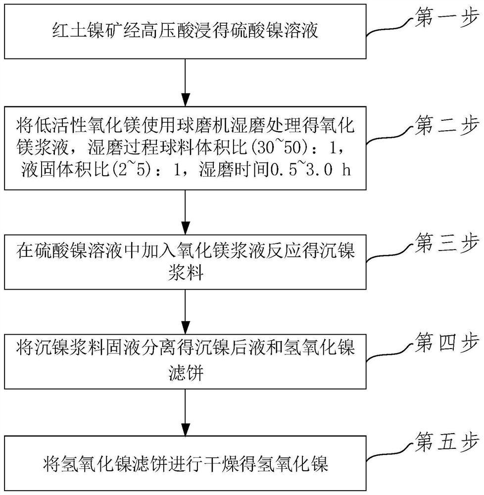 Nickel hydroxide and preparation method thereof