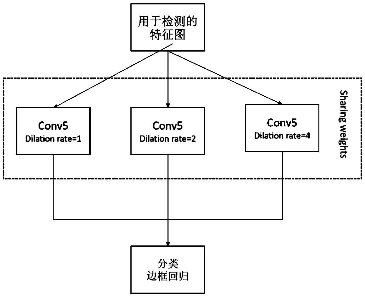 Student behavior detection method based on target detection