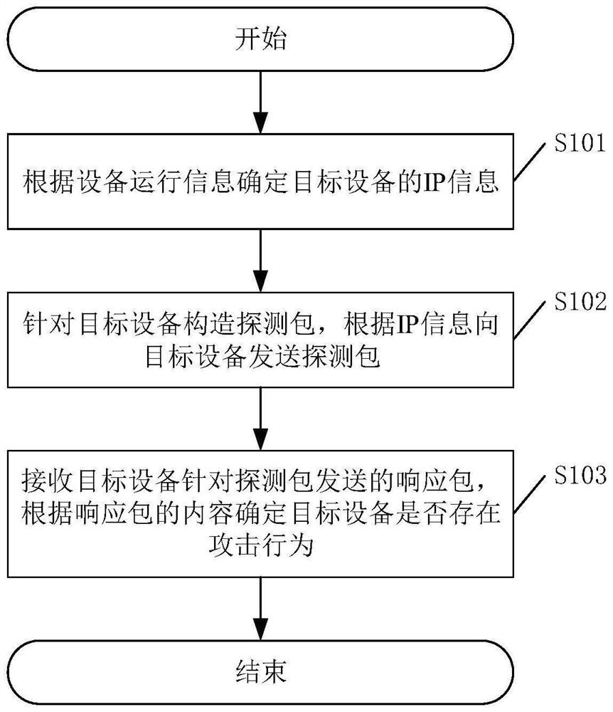 Attack identification method and device and related equipment