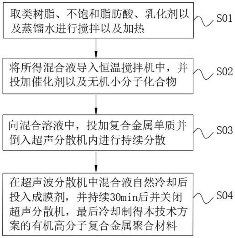 Organic polymer composite metal polymeric material