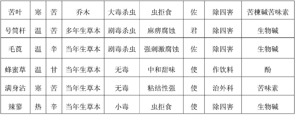 Compound plant insecticide and preparation method thereof