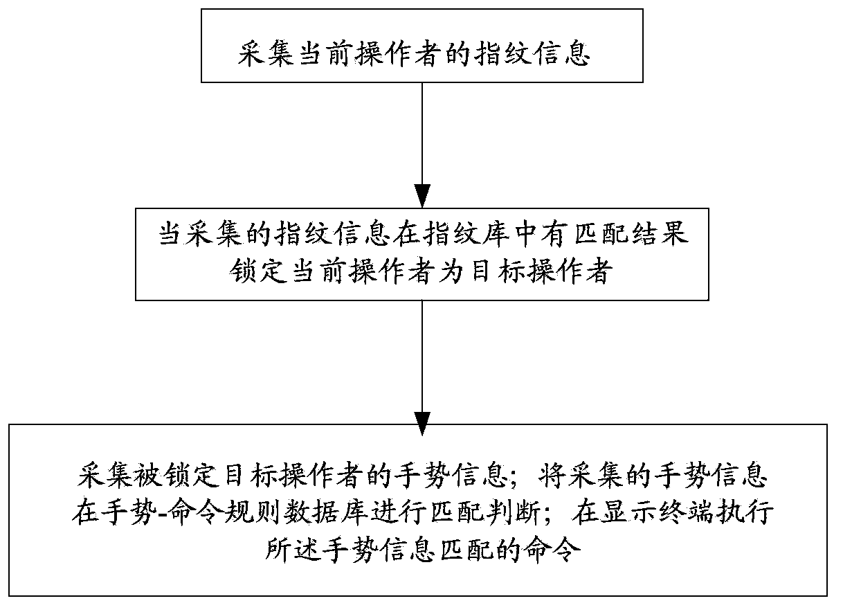 Hand gesture recognition method and device