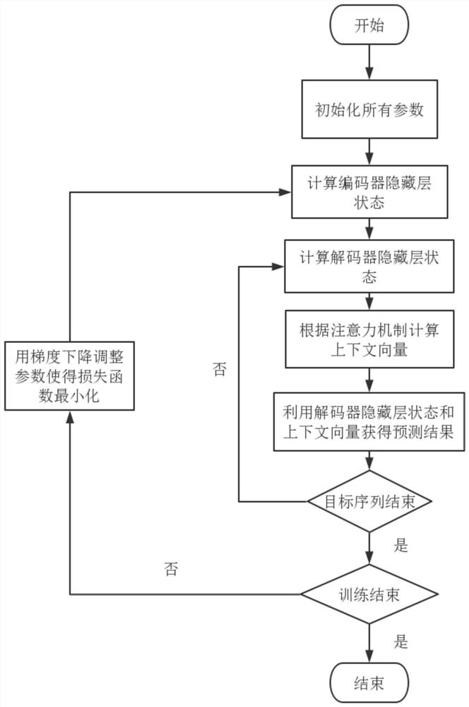 Air quality prediction method based on variational recursive network and self-attention mechanism