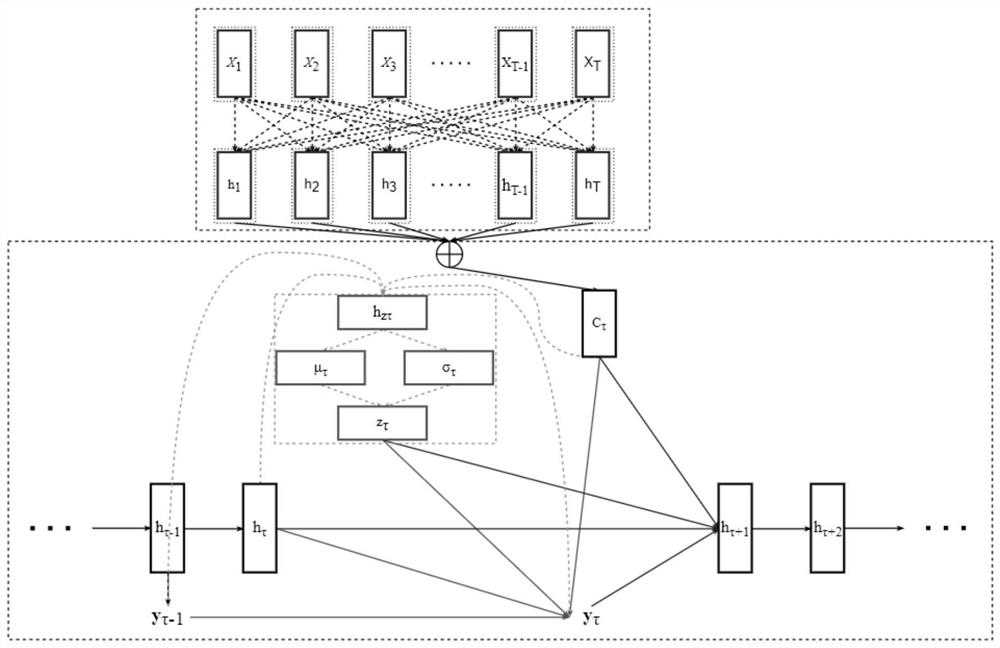 Air quality prediction method based on variational recursive network and self-attention mechanism