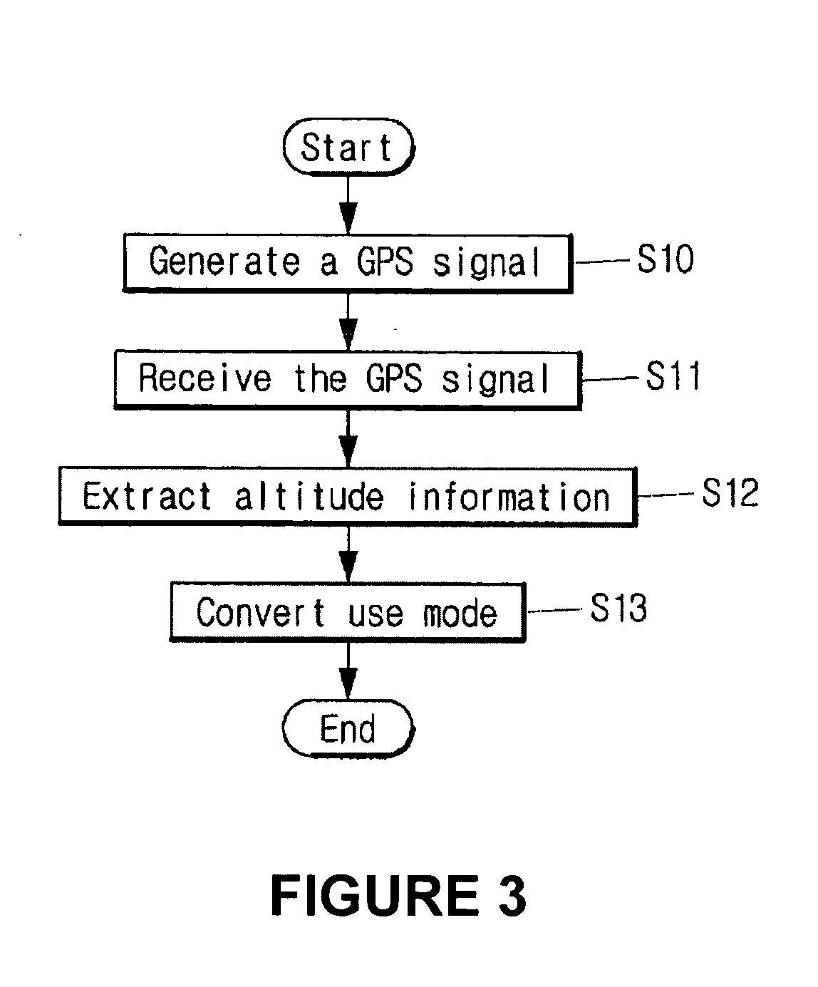 System and a method of controlling mobile communication terminals using global positioning system