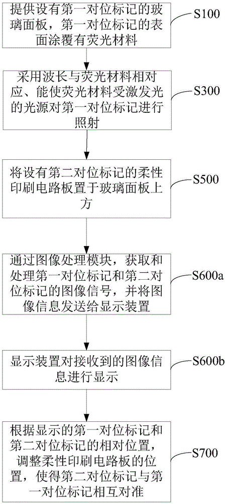 Alignment method and system of FOG technology