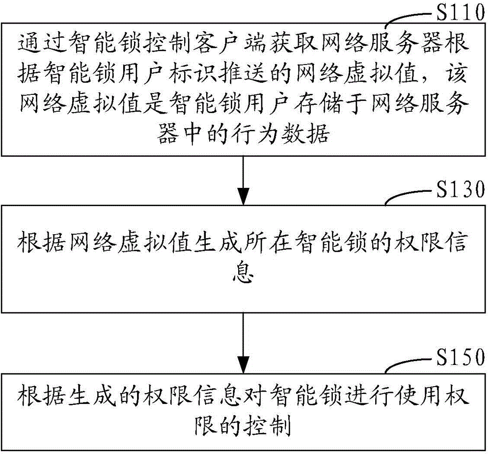 Smart lock access control method and system