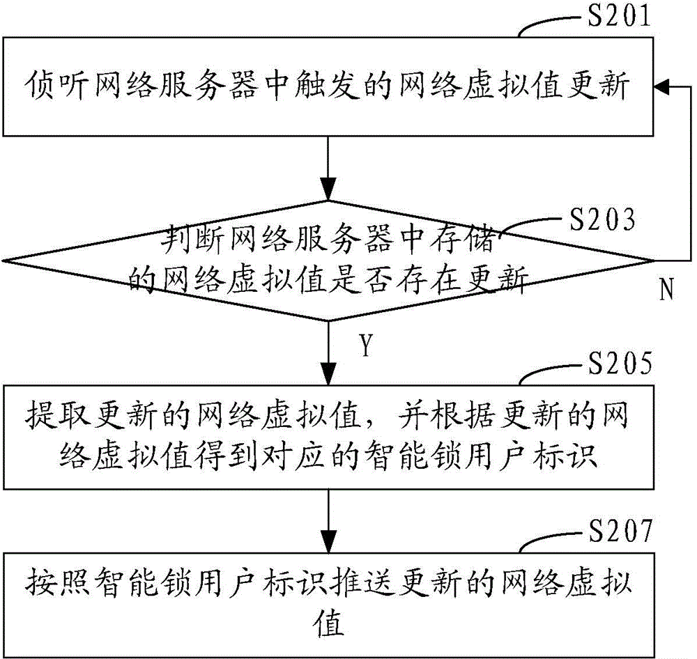 Smart lock access control method and system