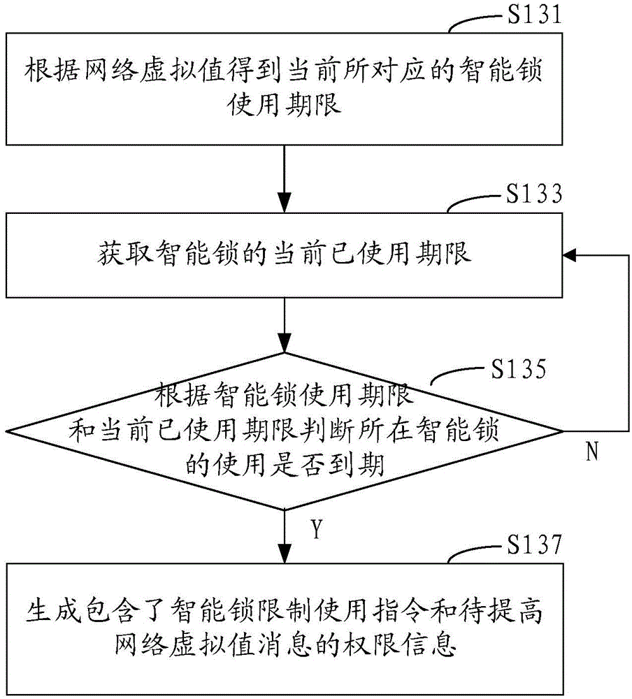 Smart lock access control method and system