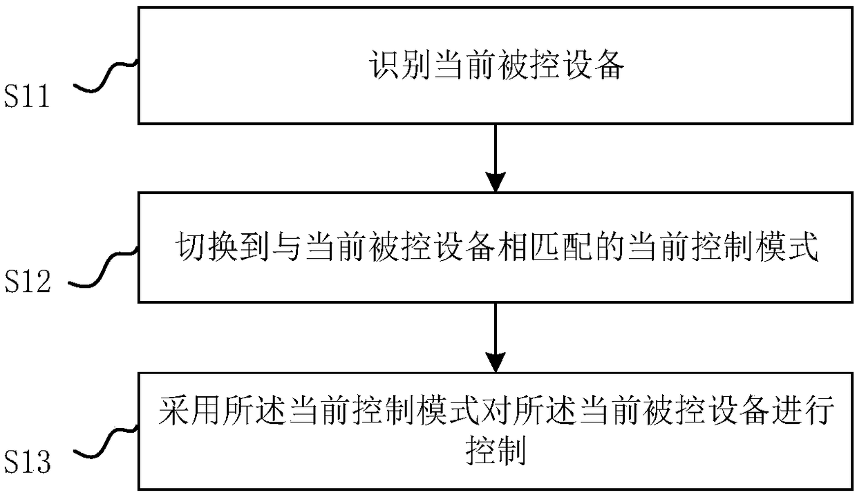 Control method, control device, controller and control system