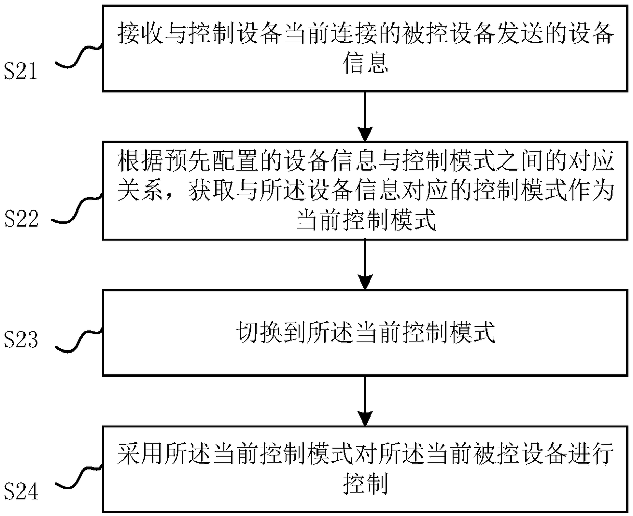 Control method, control device, controller and control system