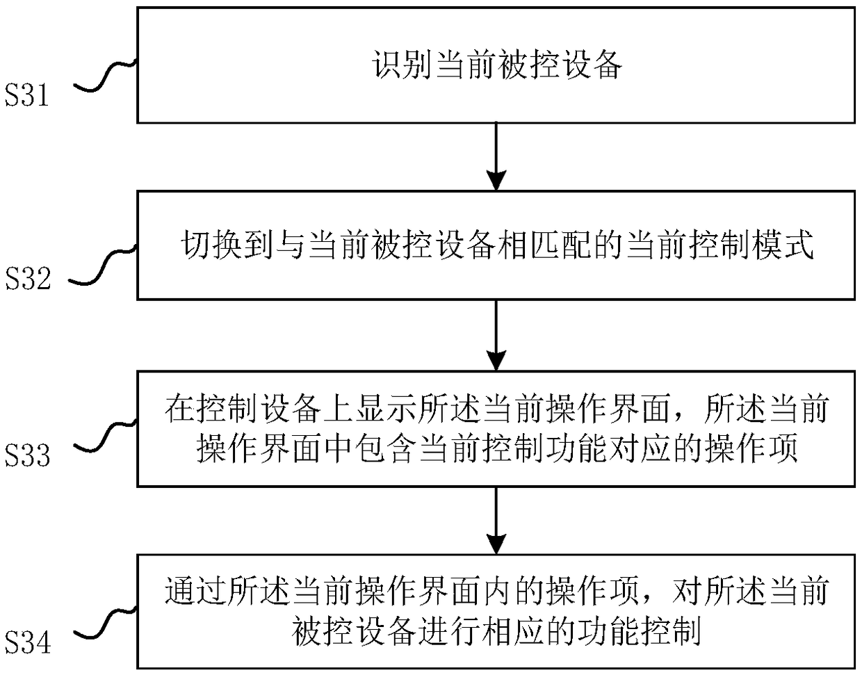 Control method, control device, controller and control system