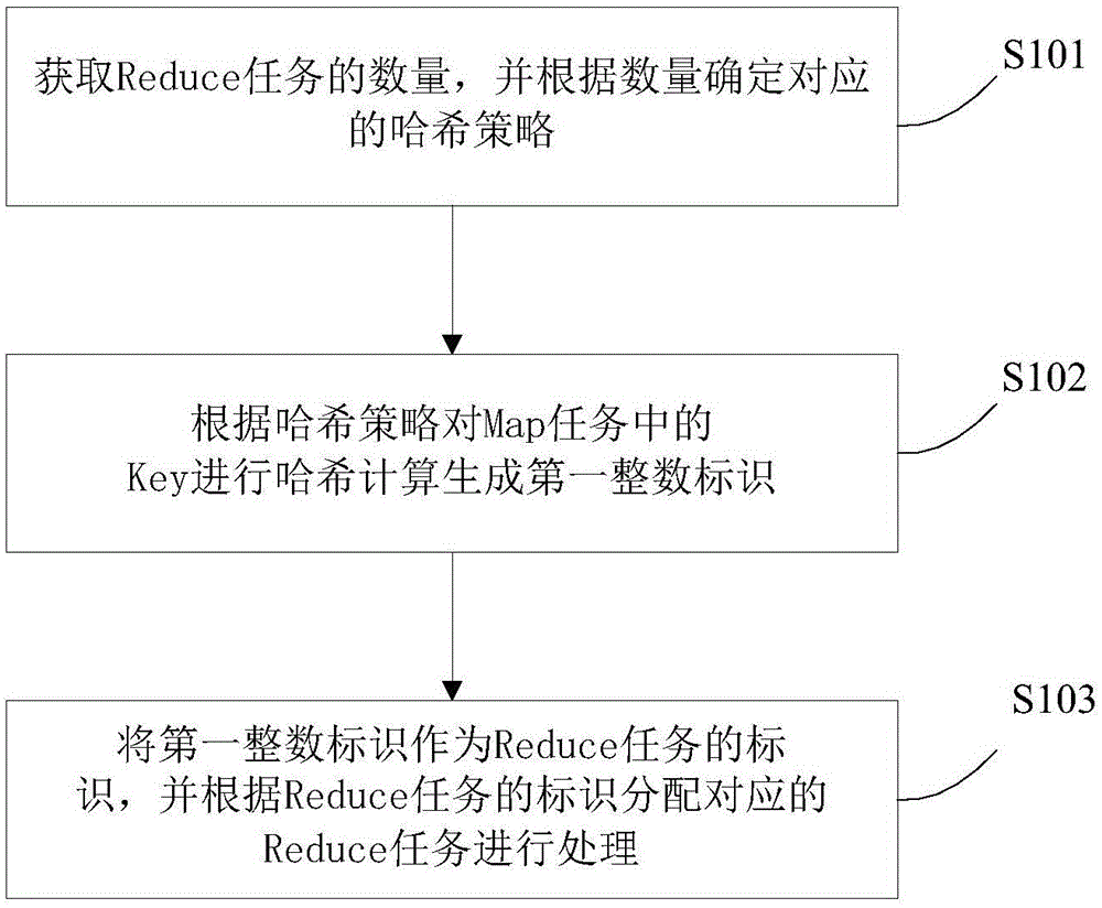 Bucketing method, apparatus and device for supporting quick query of Map-Reduce output