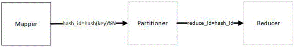 Bucketing method, apparatus and device for supporting quick query of Map-Reduce output