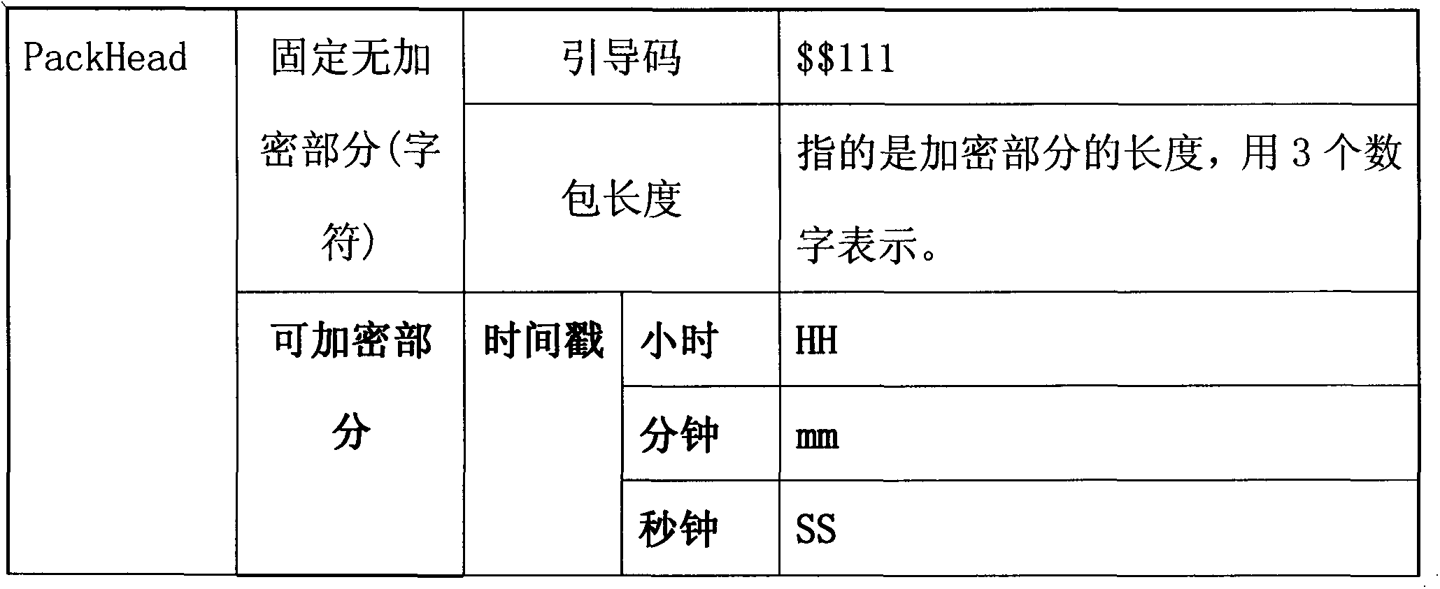 Method for achieving dynamic short message encryption between cell-phone application procedure and host