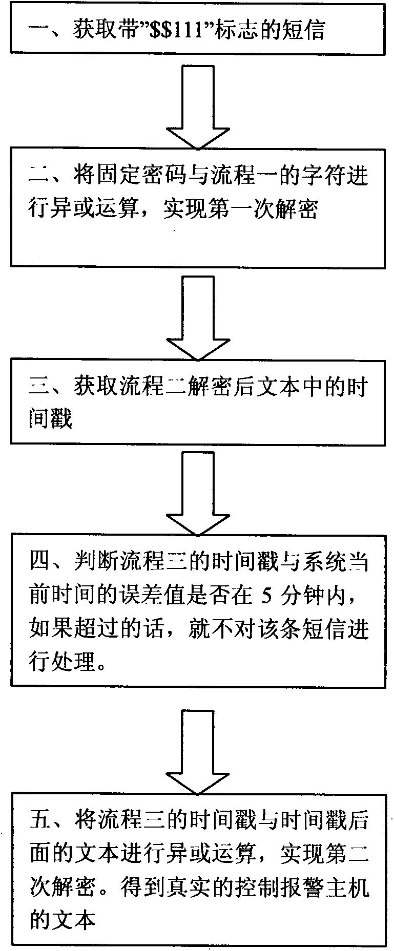 Method for achieving dynamic short message encryption between cell-phone application procedure and host