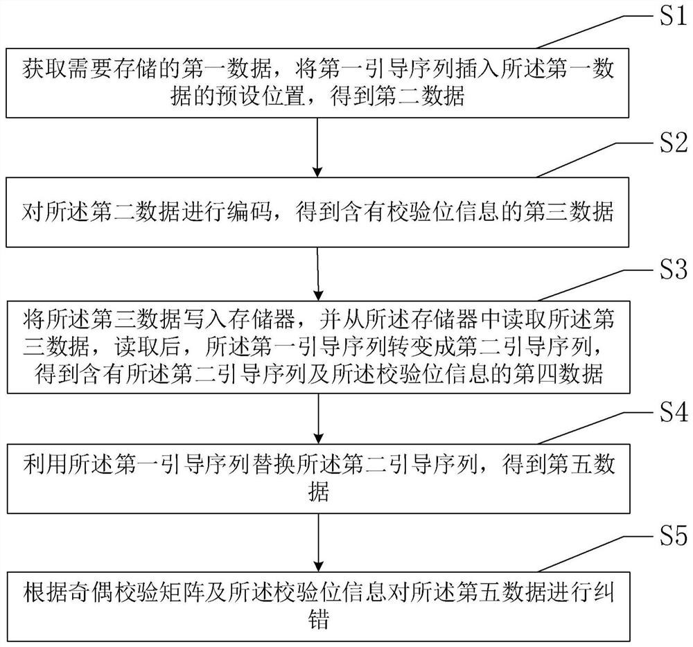 Error correction method and device for memory, electronic equipment and medium