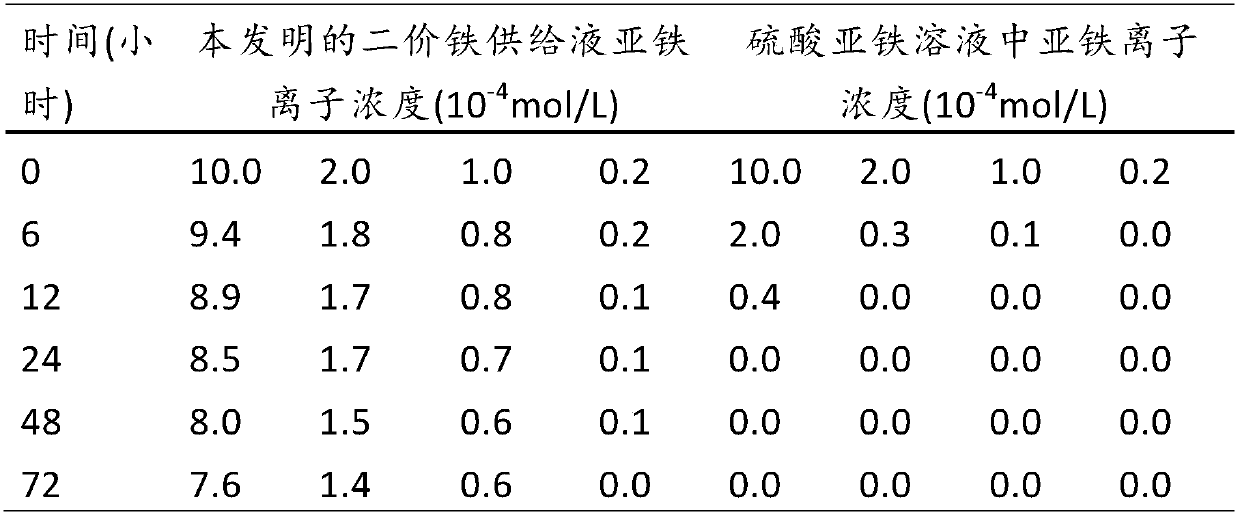 Application of ferrous-iron feeding liquid in aspect of promoting fermentation of bacterial groups for organic waste treatment