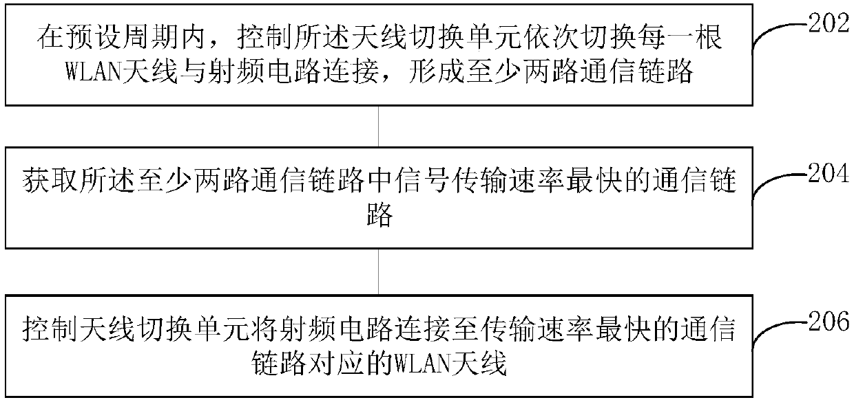 Antenna switching method and mobile terminal