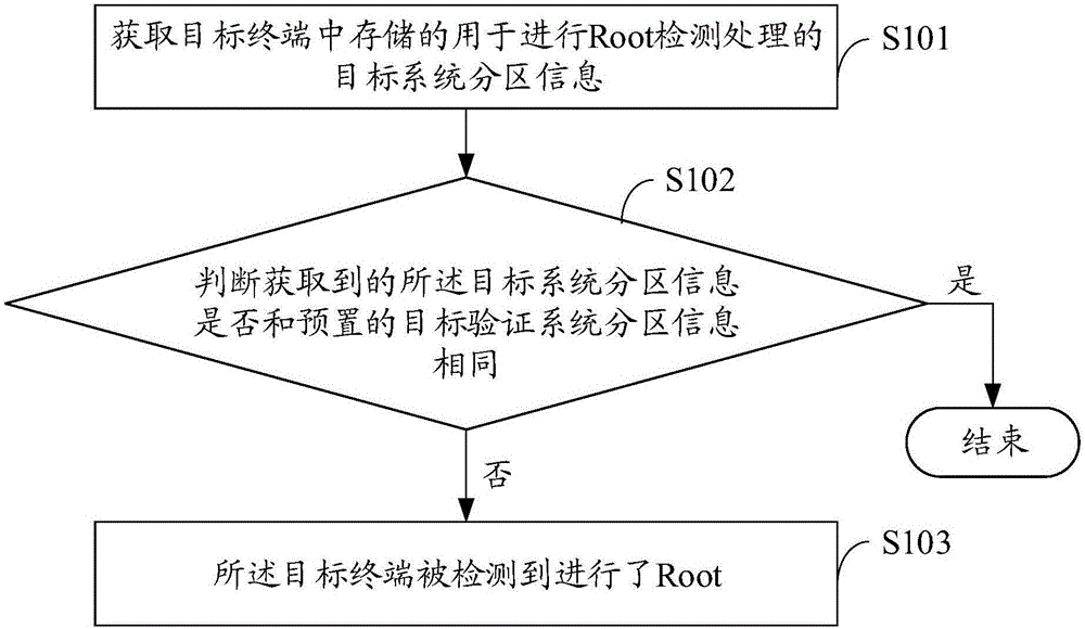 Root detection processing method and device, and terminal