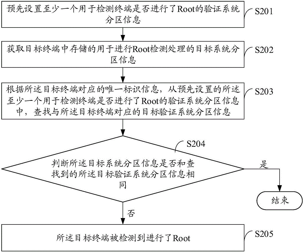 Root detection processing method and device, and terminal