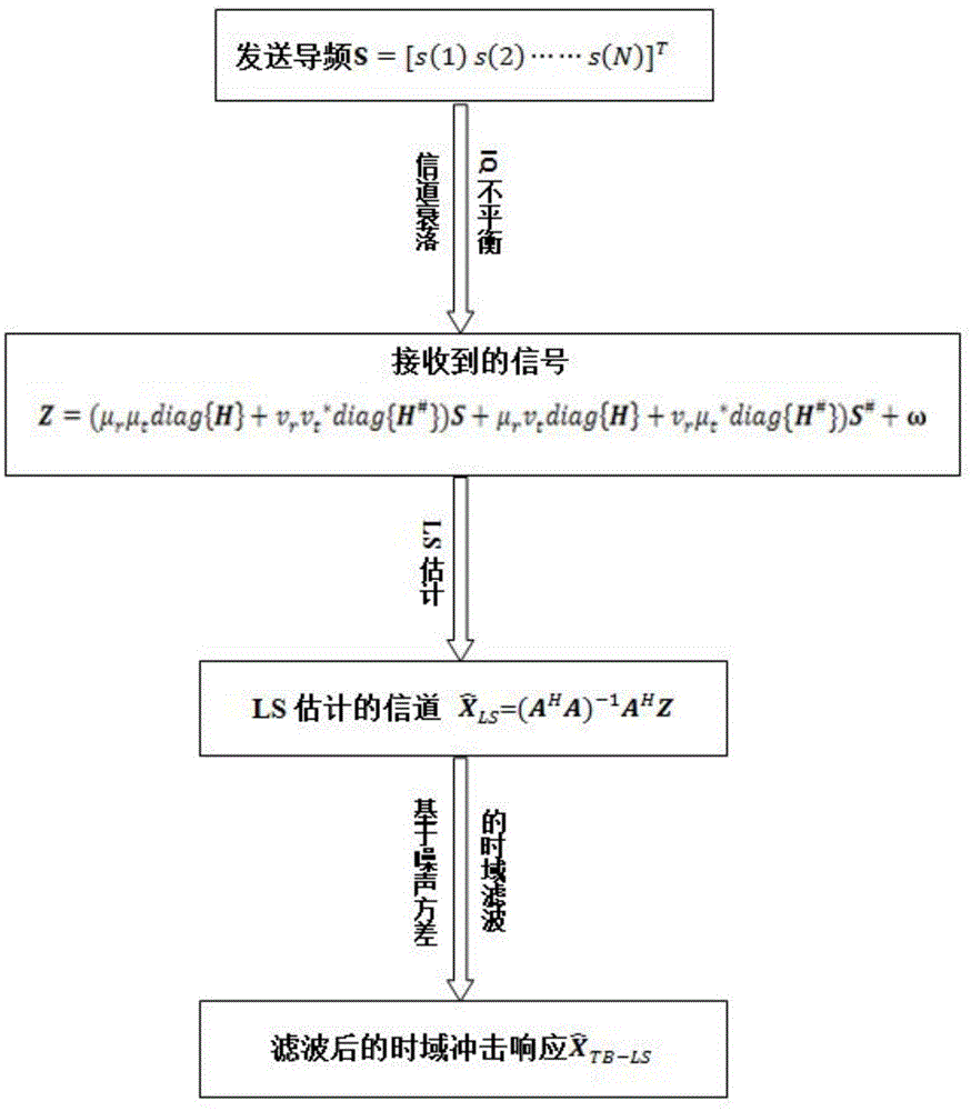 Threshold time domain least-square channel estimation method based on noise variance estimation