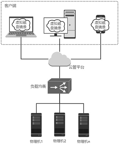 Storage space arrangement method and configuration method of cloud platform and readable storage medium