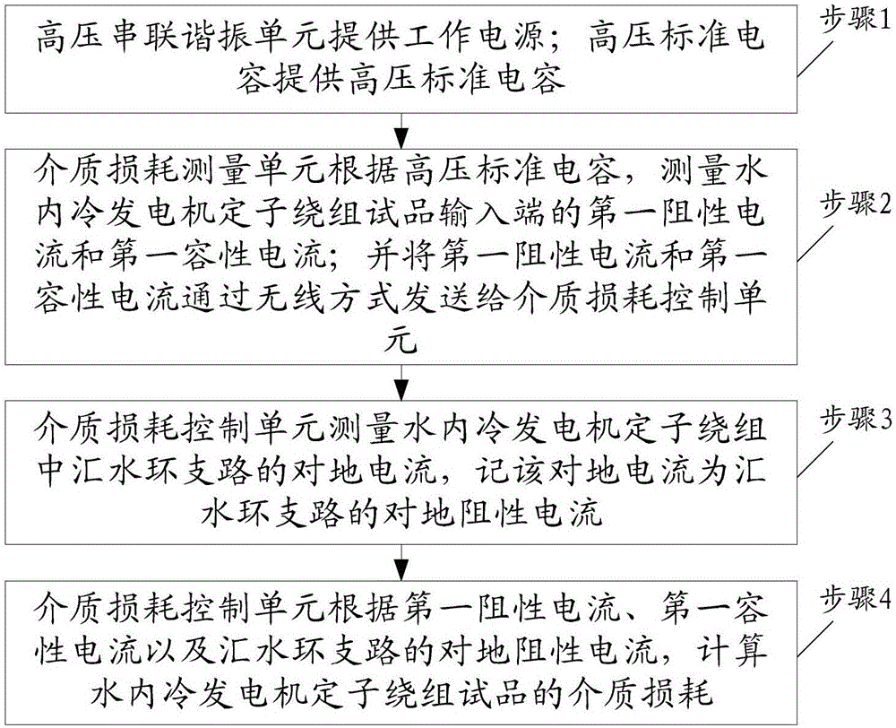 Internal water cooling generator stator winding dielectric loss measuring device and method