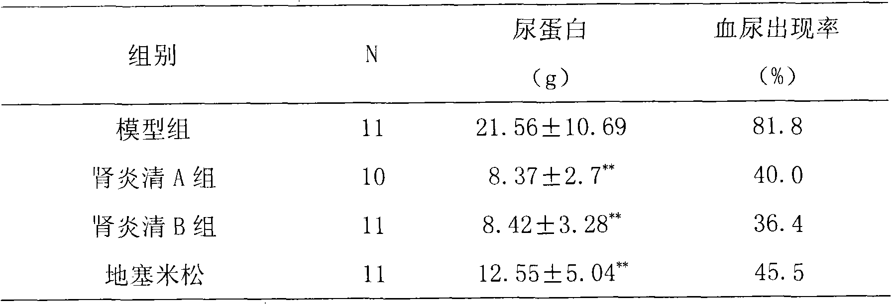 Medicament for treating kidney diseases and preparation method thereof