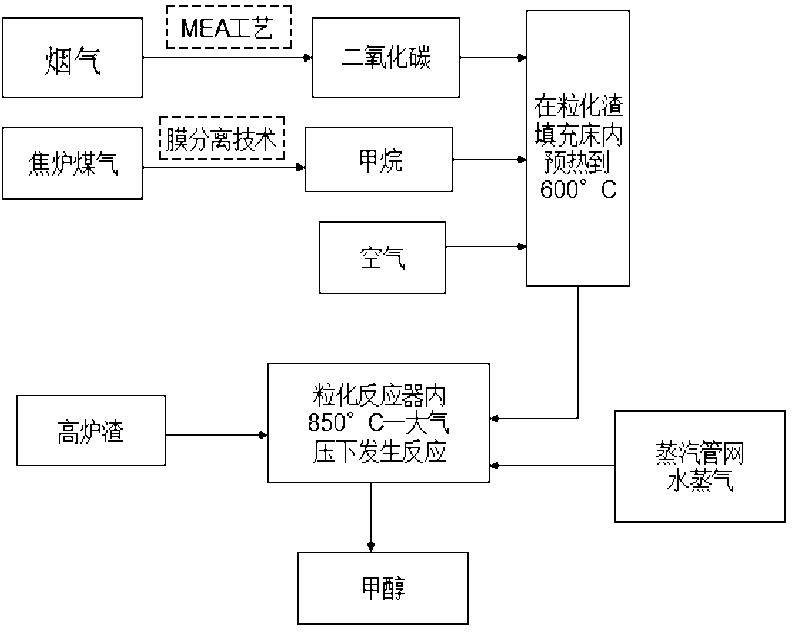 Method for preparing methanol by sensible heat of blast furnace slag