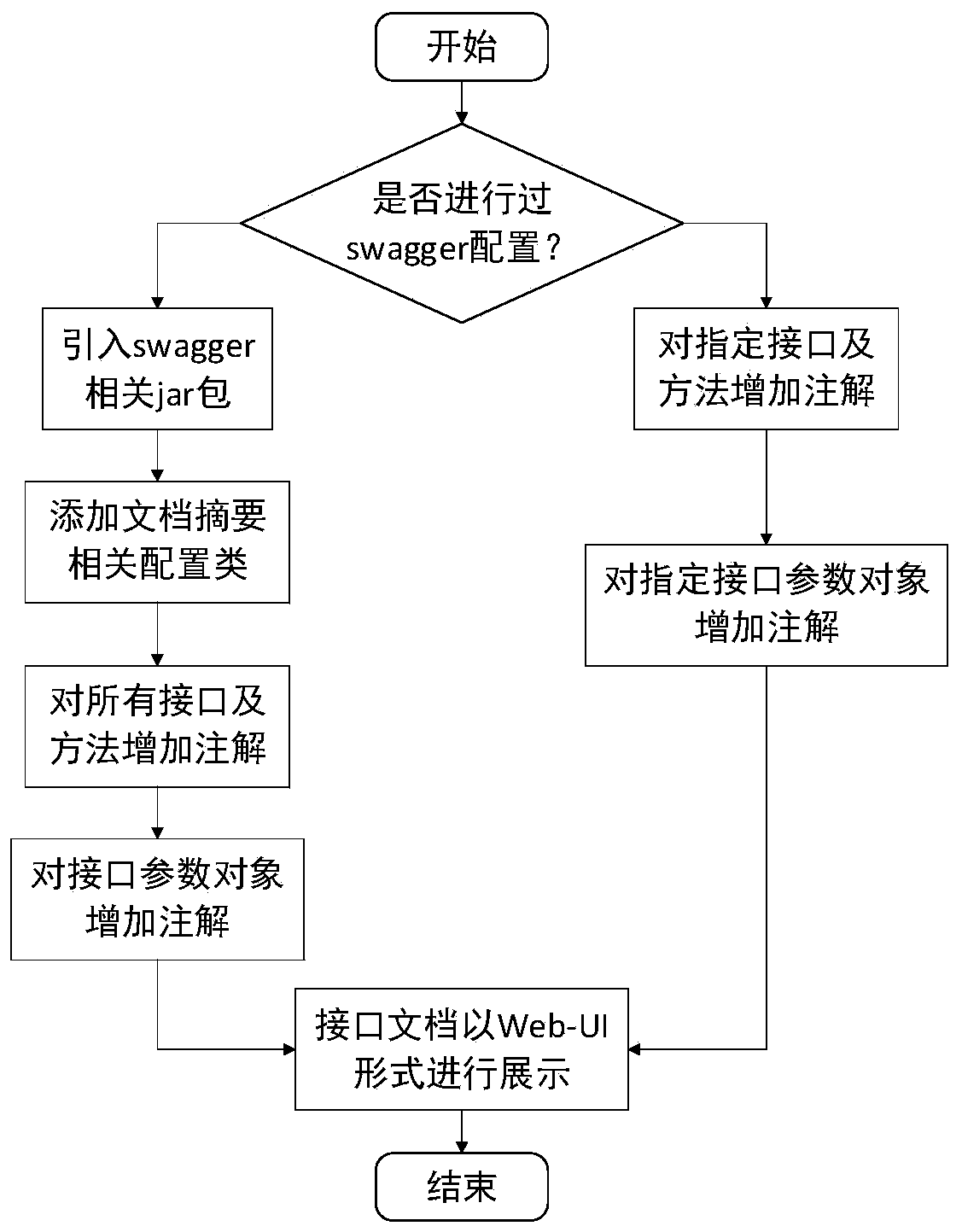 Method for generating interface document based on eclipse