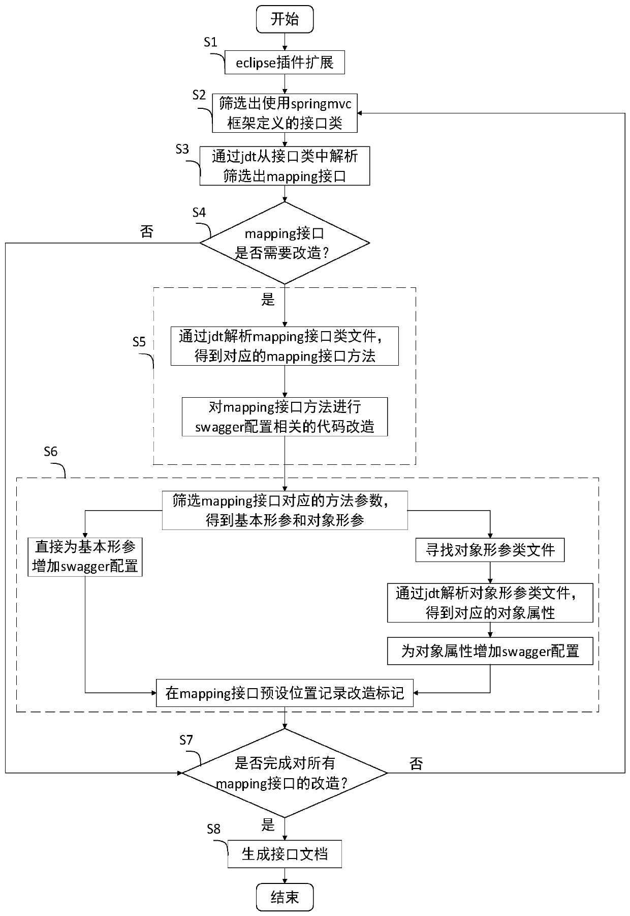 Method for generating interface document based on eclipse