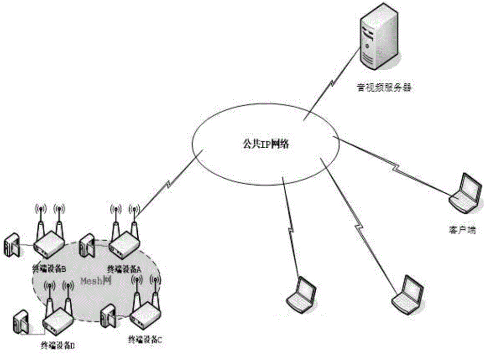 Audio and video transmission method fusing MESH and IP networks