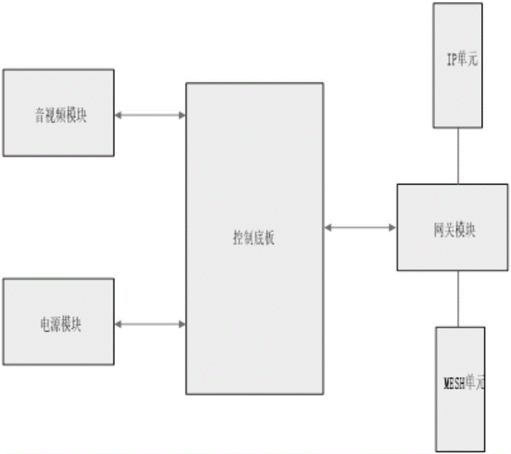 Audio and video transmission method fusing MESH and IP networks