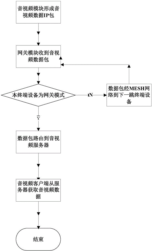 Audio and video transmission method fusing MESH and IP networks